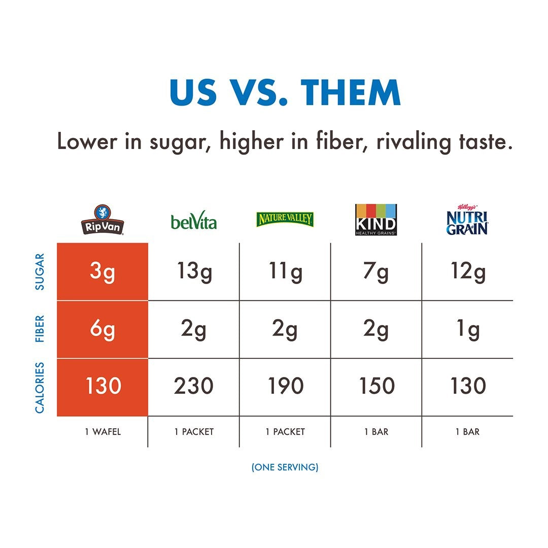 Rip Van Wafels Low Sugar Dutch Caramel & Vanilla Singles 1.16 Ounce Size - 48 Per Case.
